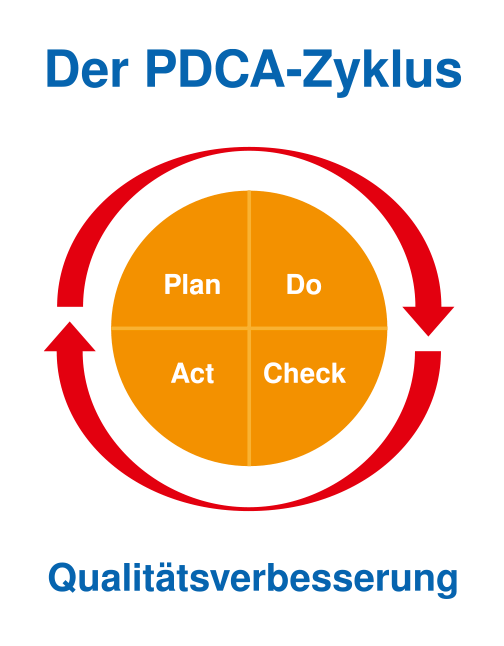Der PDCA-Zyklus
